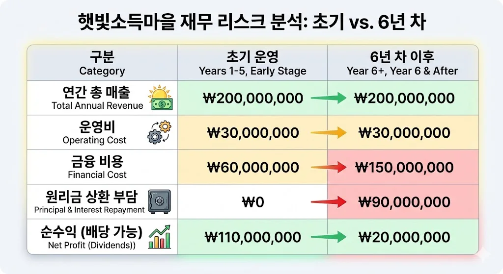 햇빛 소득 마을 수익 구조 시뮬레이션